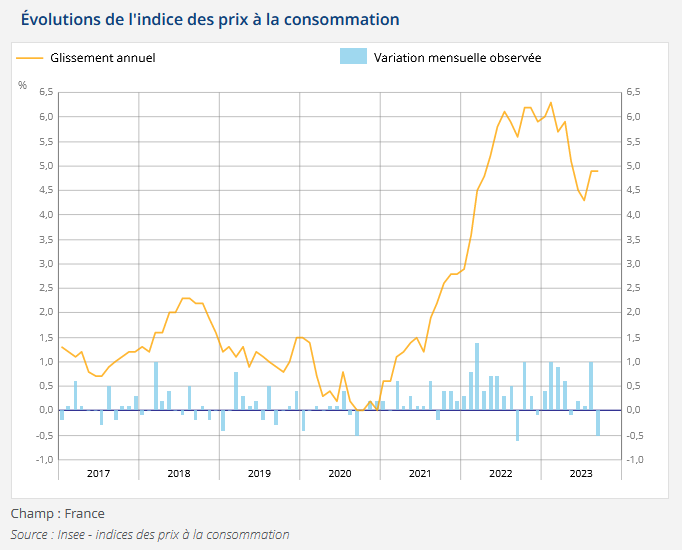 Graphique de l'évolution de l'indice des prix à la consommation. Source INSEE, années 2017 à septembre 2023.